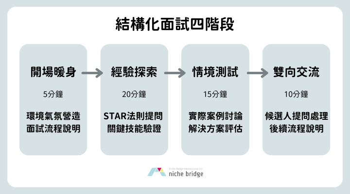 結構化面試